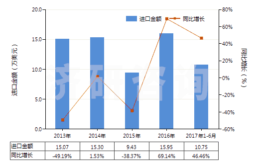 2013-2017年6月中國(guó)聚酯短纖＜85%棉混色織斜紋布（平米重≤170g）(HS55133910)進(jìn)口總額及增速統(tǒng)計(jì)